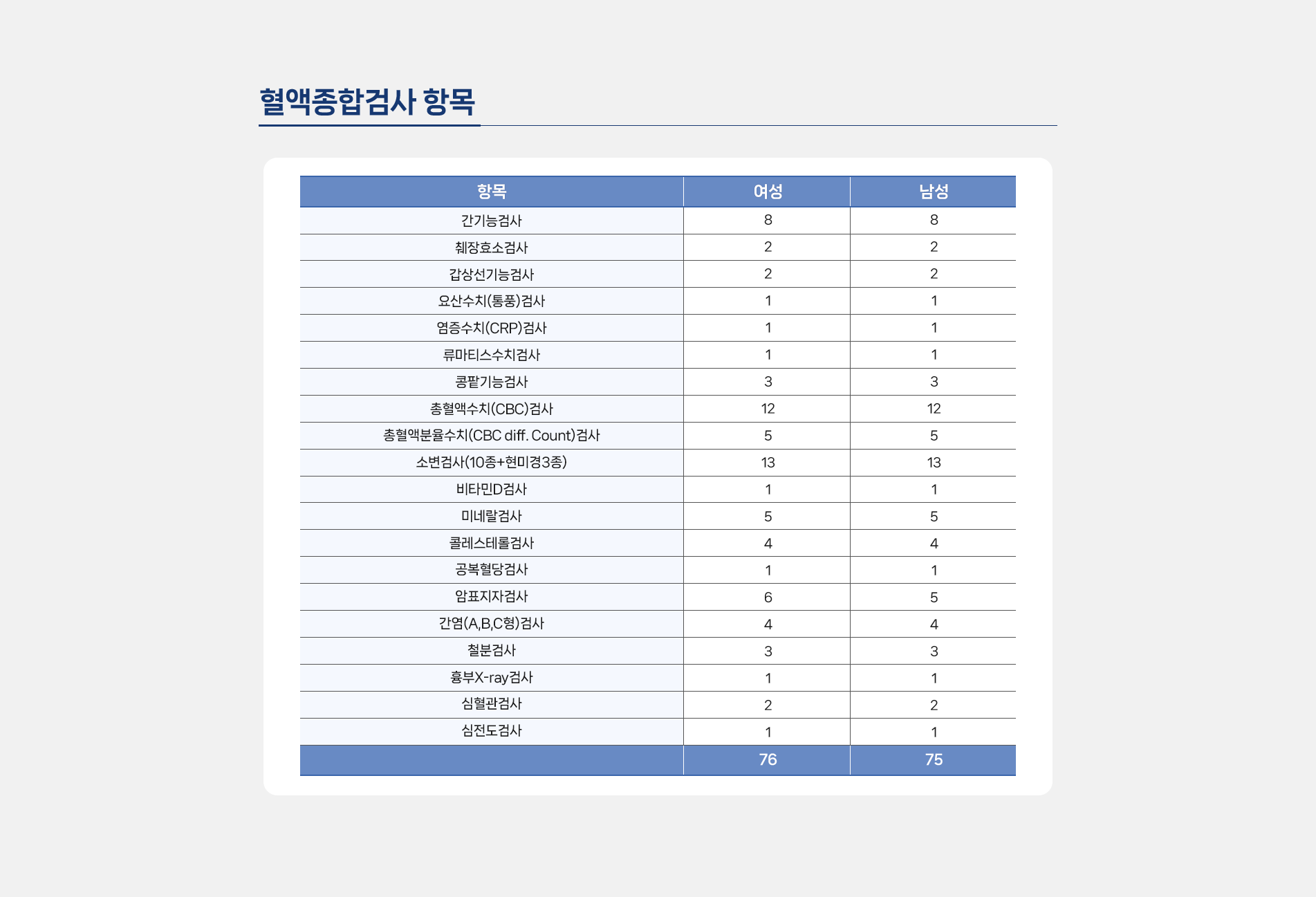 혈액종합검사항목